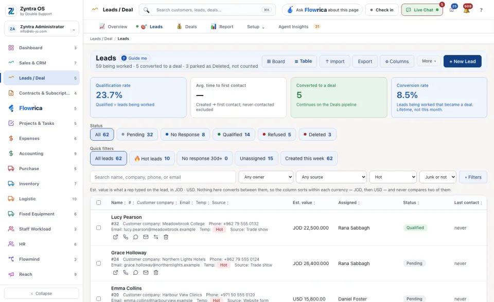 The list showing only the hot leads