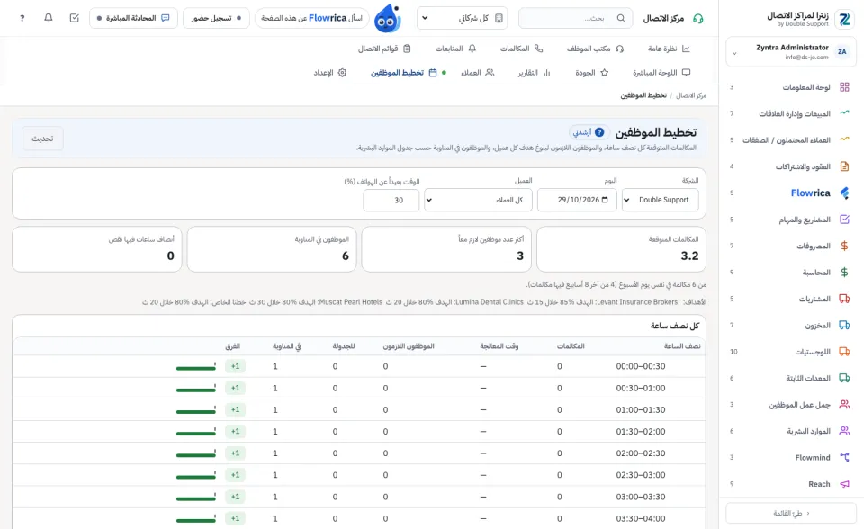 تخطيط الموظفين: عدد الموظفين اللازم كل نصف ساعة