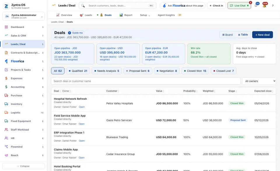 The Deals screen: the figures, the stages and the deals