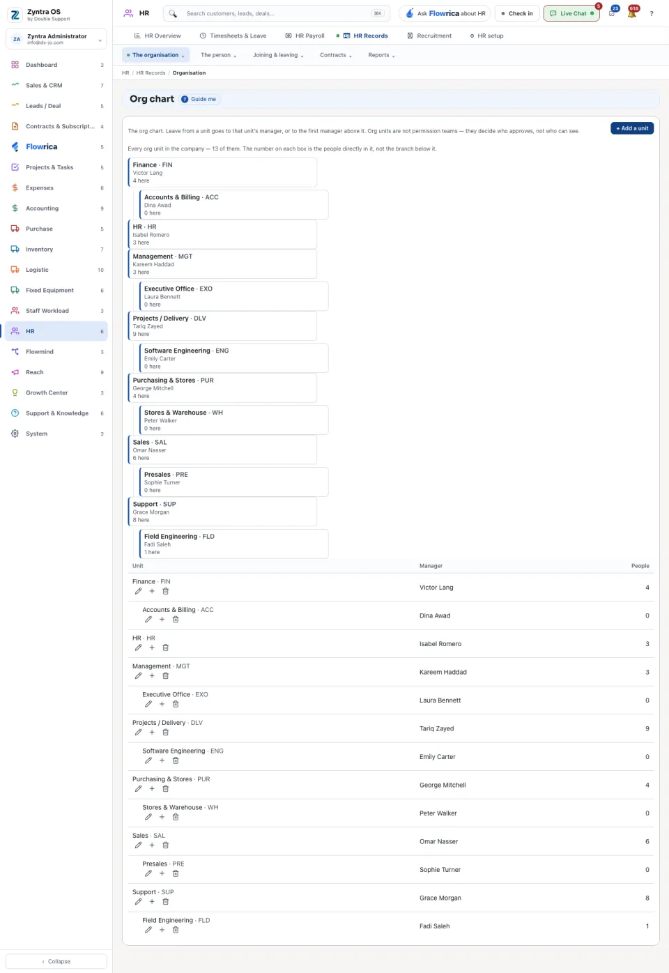 The org chart opened from HR Records