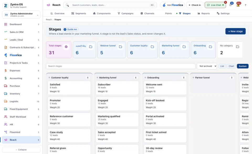 The stages as a kanban