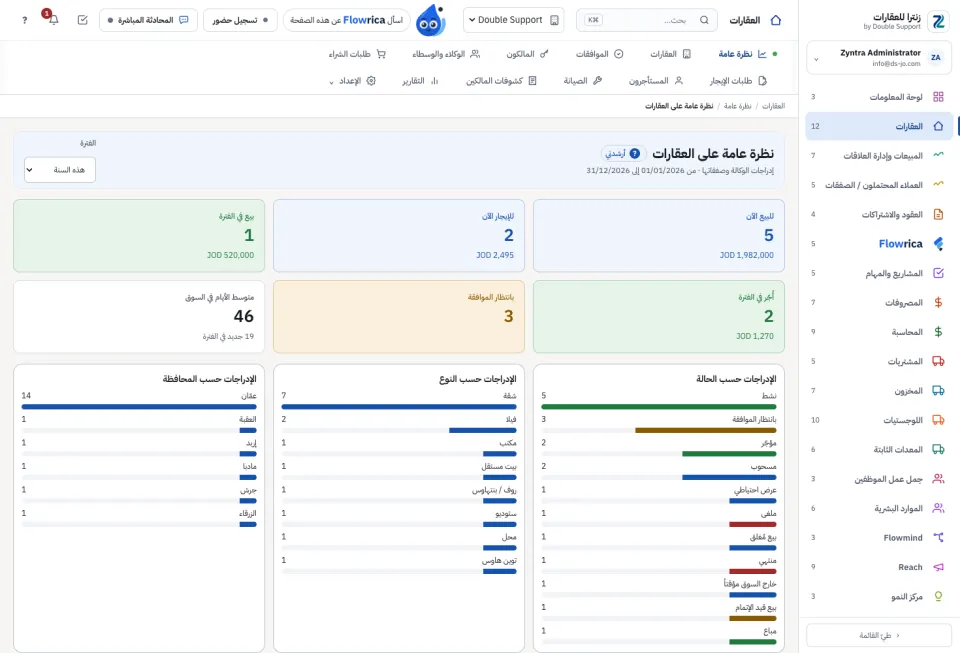 النظرة العامة على العقارات: أرقام الفترة ورسومها