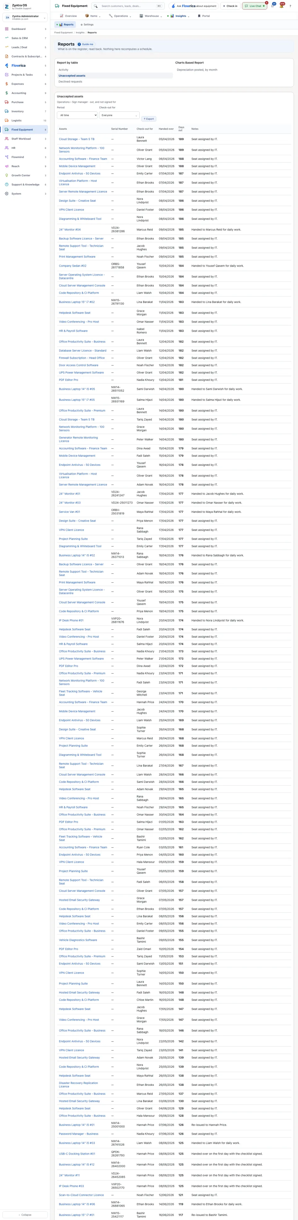 The Unaccepted assets report