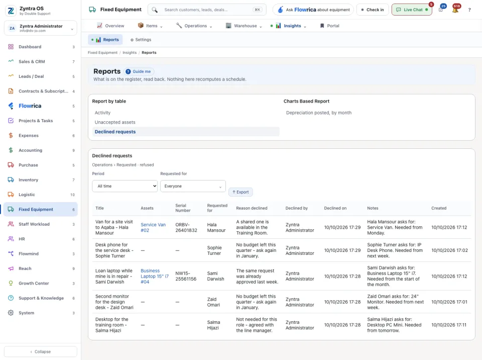 The Declined requests report