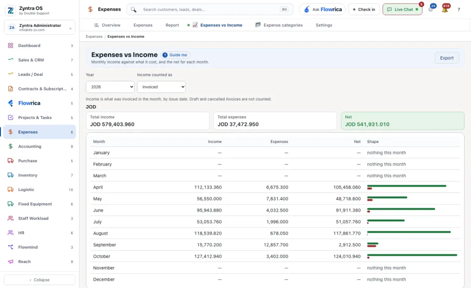 Expenses vs income: each month's income, expenses and net