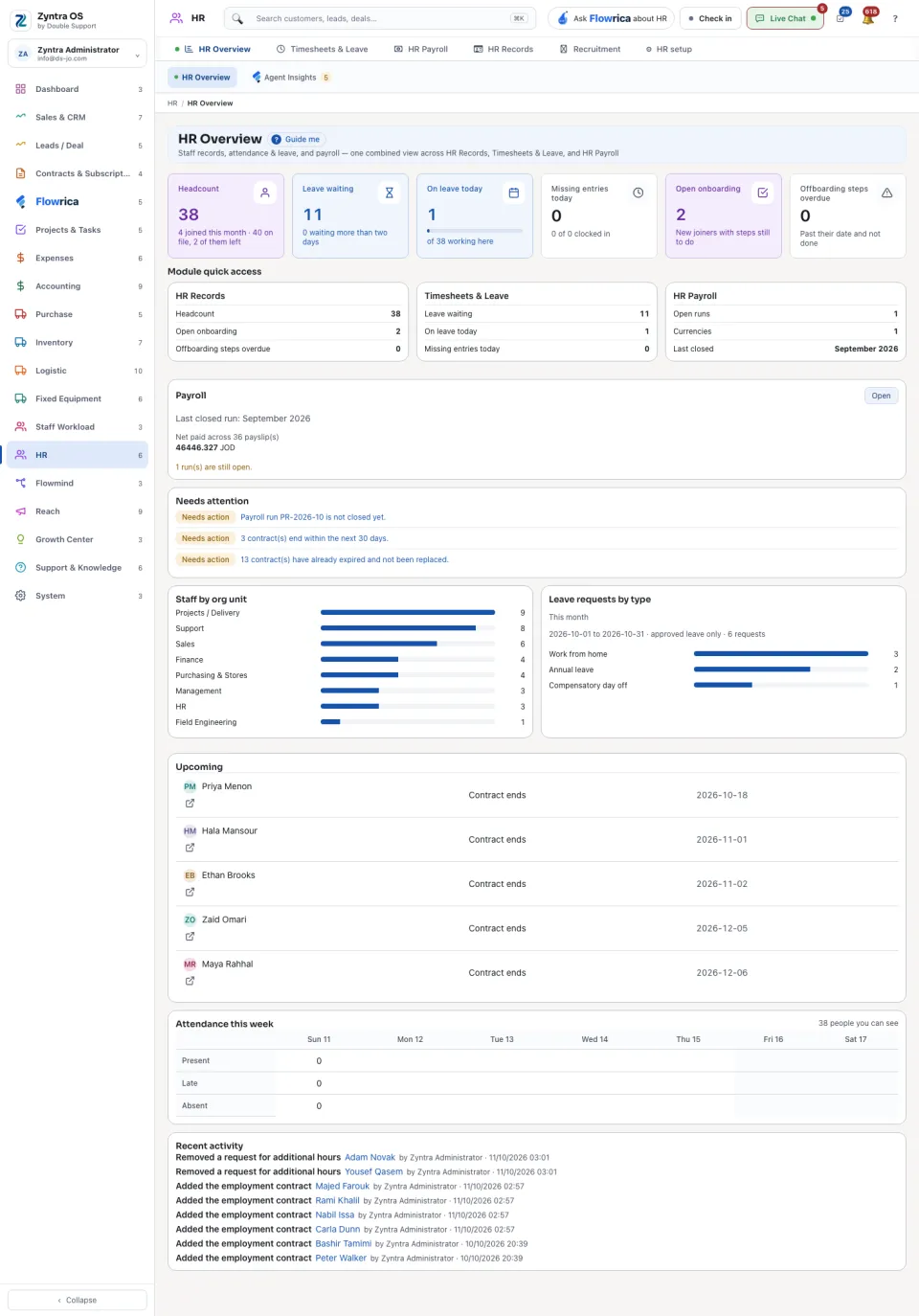 HR overview: the six figures, quick access and what needs attention