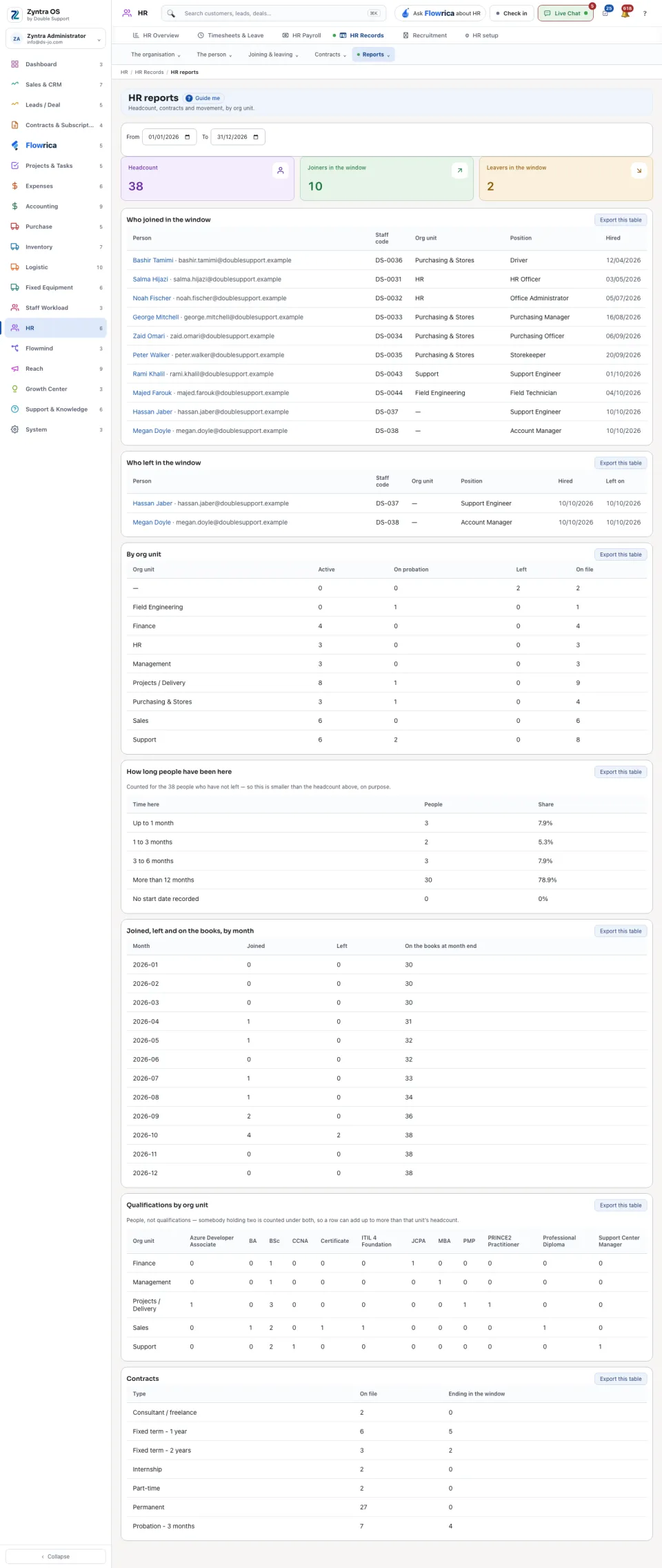 HR reports: the three figures and the tables