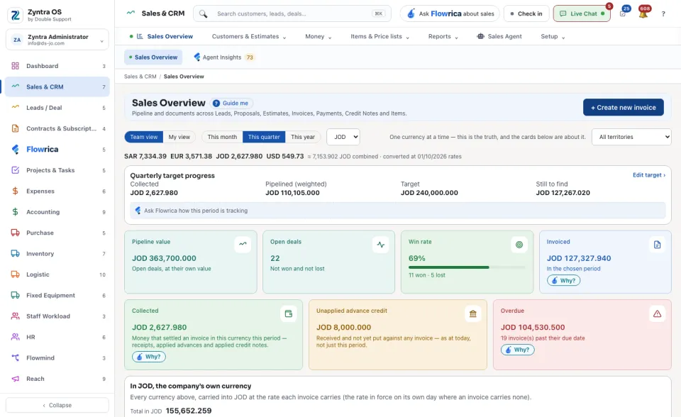 Sales Overview