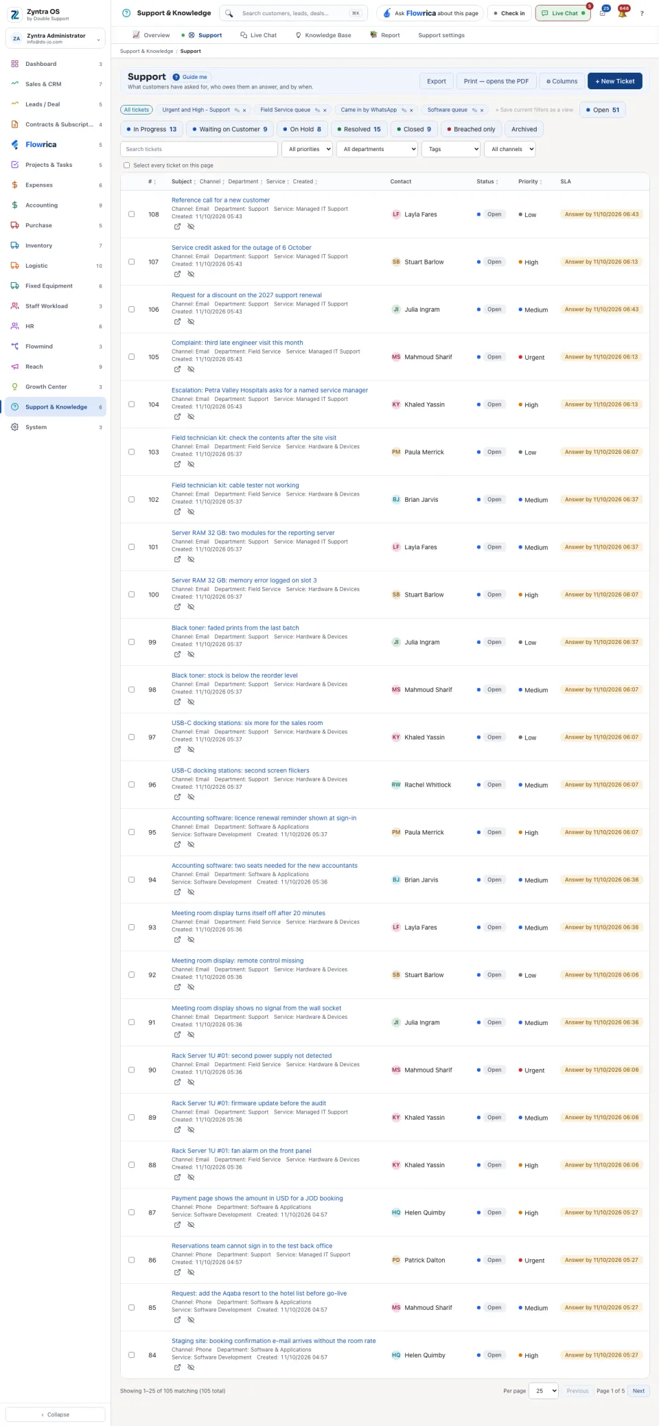 The Support list: the views, the figures and the tickets