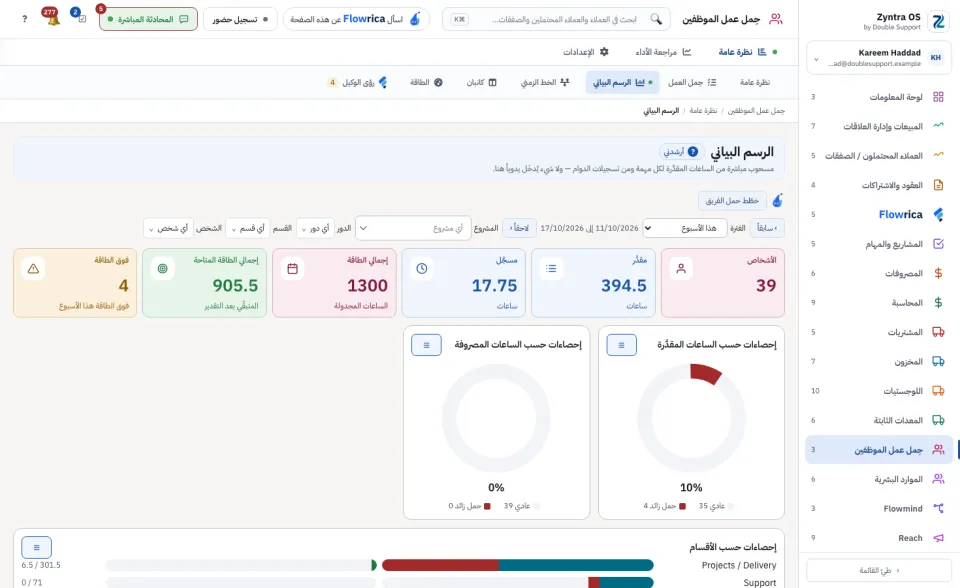 عرض الرسم البياني