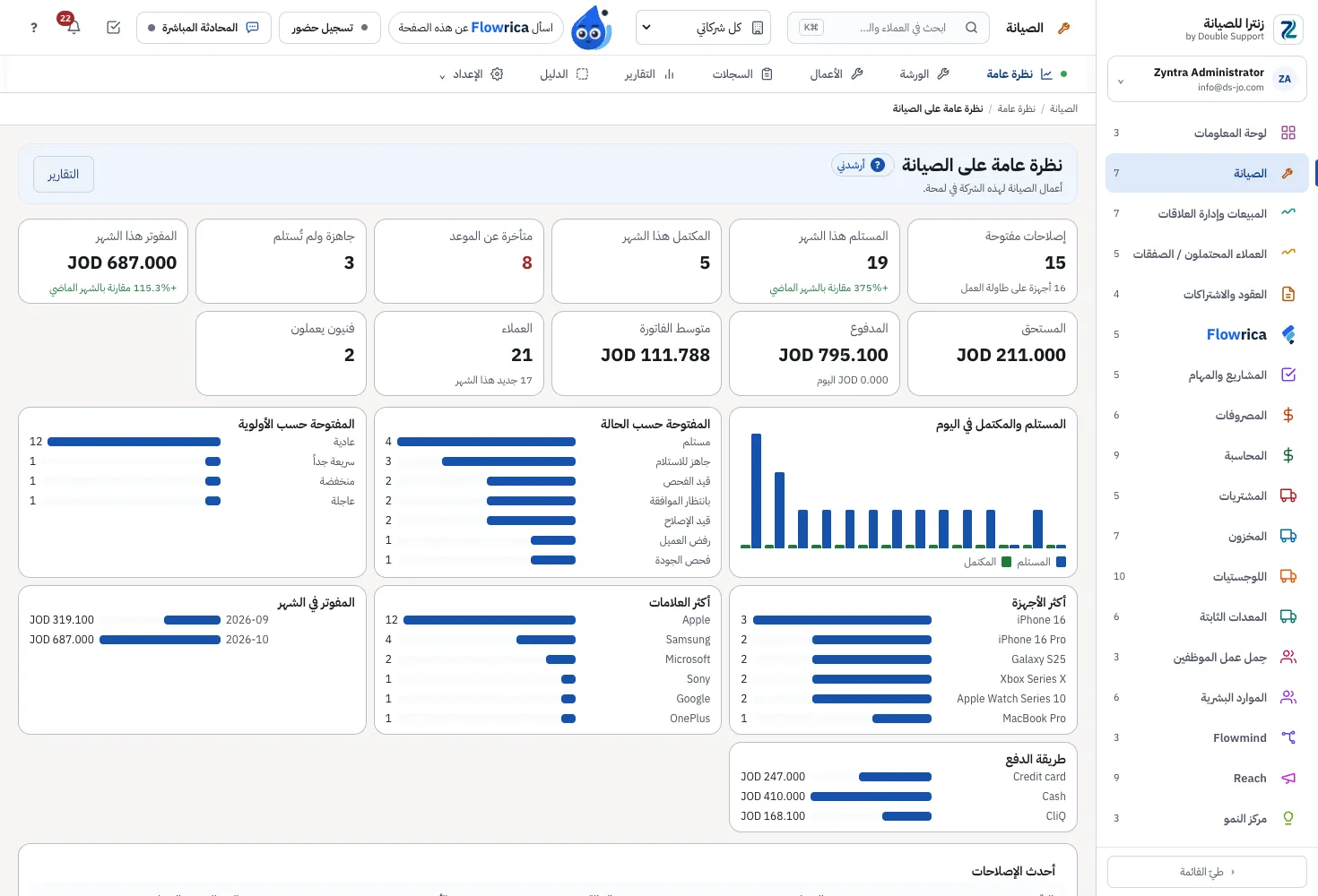 Zyntra Repair، النظرة العامة: الإصلاحات المفتوحة والمتأخرة عن موعدها والجاهزة ولم تُستلم، والمفوتر والمستحق، والرسوم البيانية