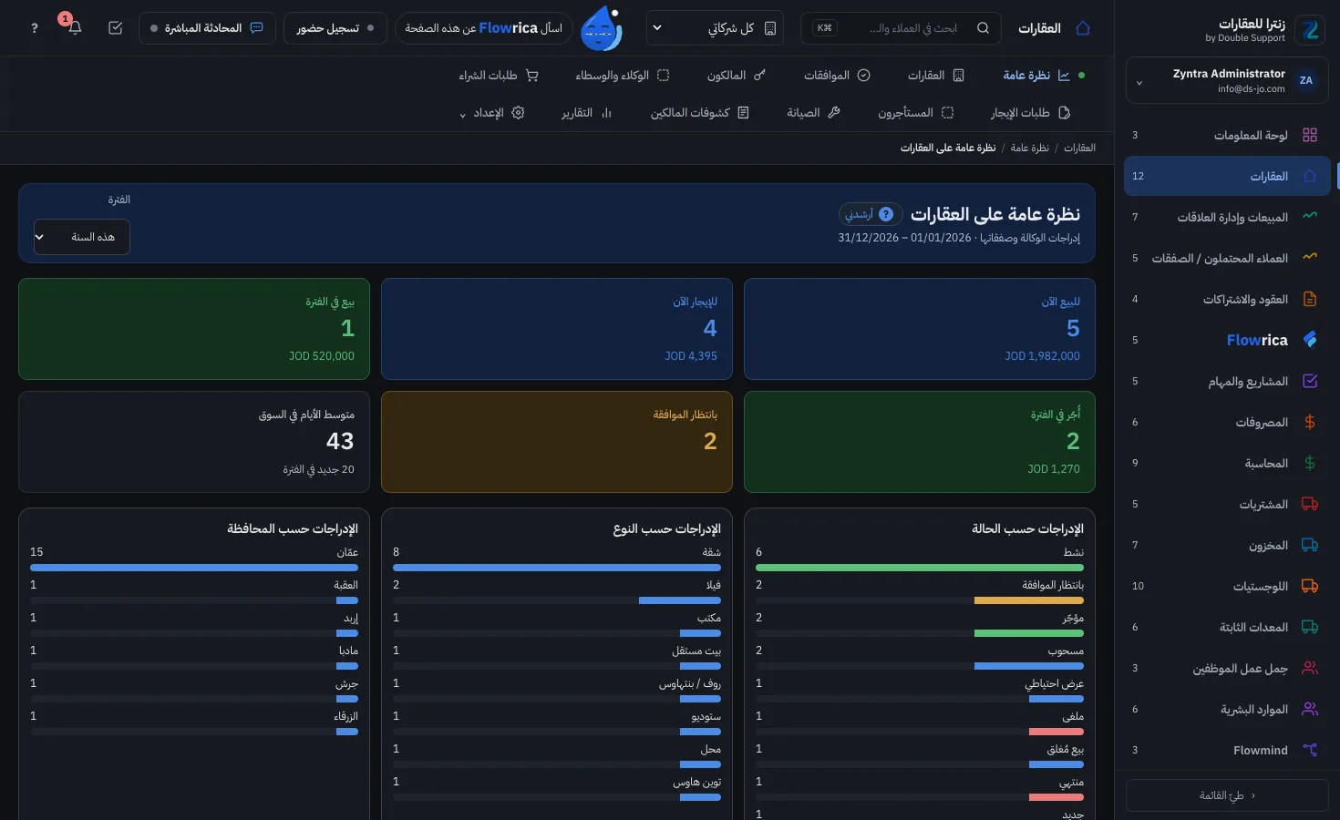 Zyntra Real Estate، النظرة العامة: المعروض للبيع والإيجار الآن، والمباع والمؤجَّر في الفترة، وما ينتظر الموافقة، والعقارات حسب الحالة والنوع والمحافظة