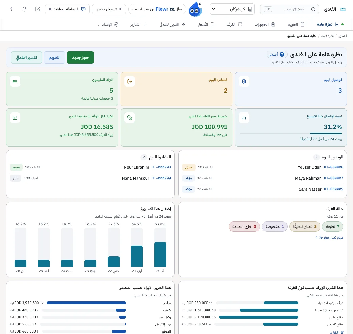 Zyntra Hotel، النظرة العامة: وصول اليوم ومغادرته، والنزلاء المقيمون، وإشغال هذا الأسبوع، ومتوسط سعر الليلة والإيراد لكل غرفة متاحة