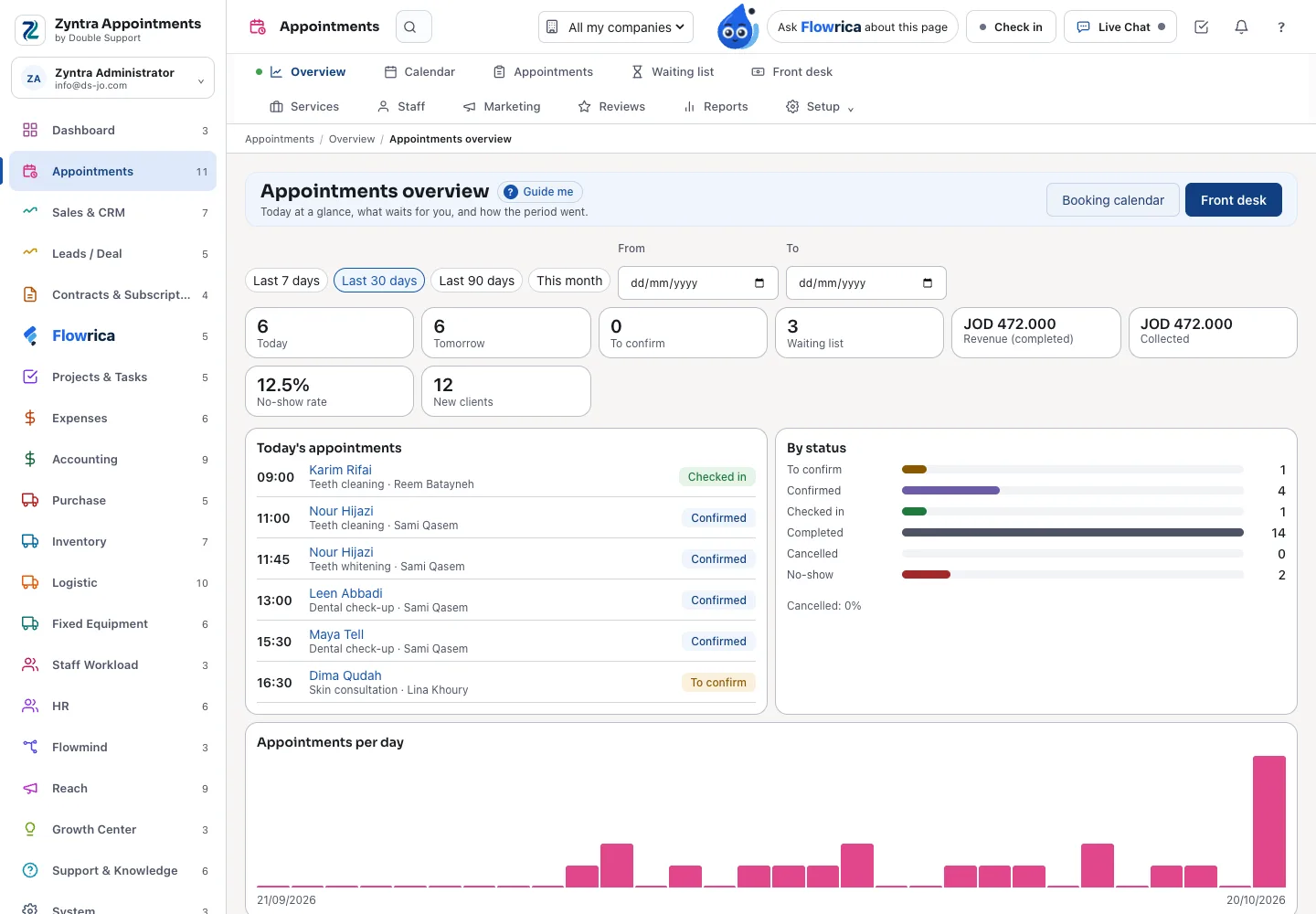 Zyntra Appointments, the overview: today, tomorrow, to confirm, the waiting list, revenue, the no-show rate, today's appointments and appointments per day