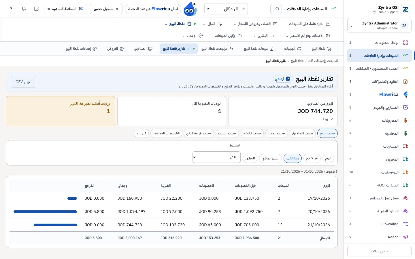 نقطة البيع في Zyntra OS، التقارير: اليوم على الصناديق والورديات المفتوحة والورديات المغلقة بعجز والمبيعات حسب اليوم